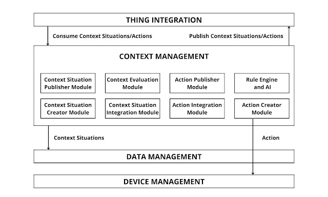 Context Management Layer - iot layered architecture