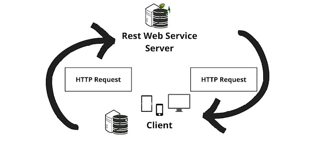 REST Service