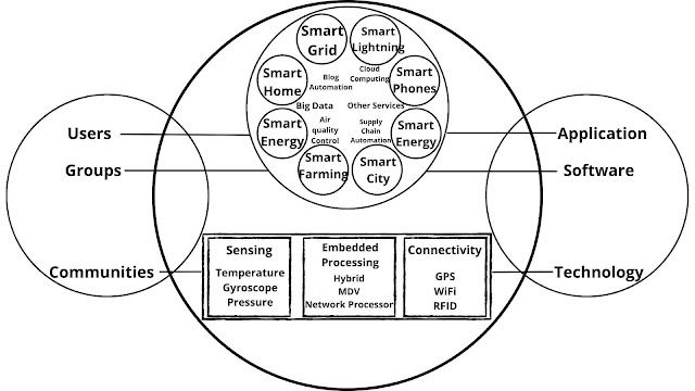 iot ecosystem - internet of things