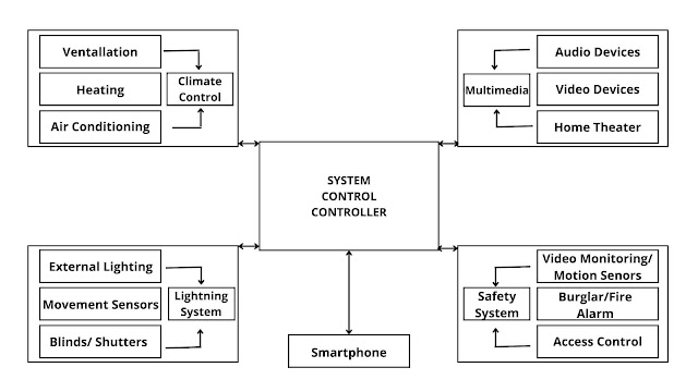 Smart Home - building blocks of internet of things(iot)