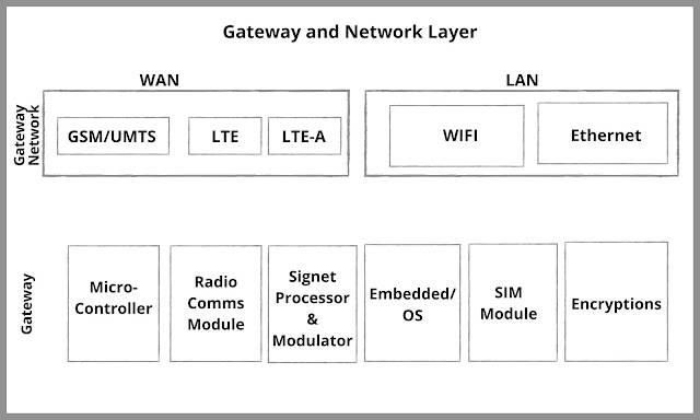 gateway and network layer - iot architecture layers