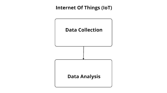 IoT is both data collection and data analysis - building blocks of internet of things(IoT)