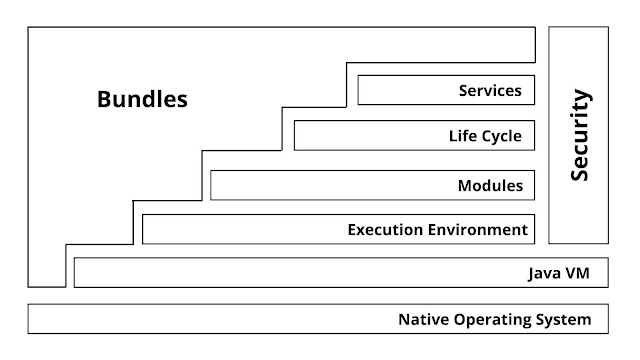 home automation in iot - openHAB