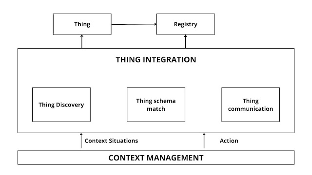 Thing Integration Layer - iot layered architecture