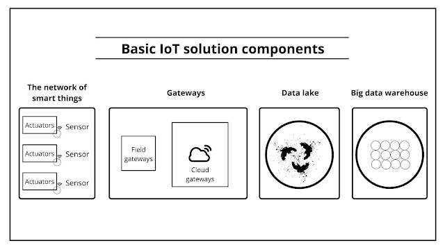 smart cities - basic iot based smart city platform