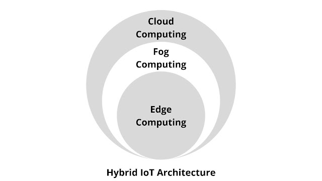 Architecture of IoT - Hybrid IoT architecture
