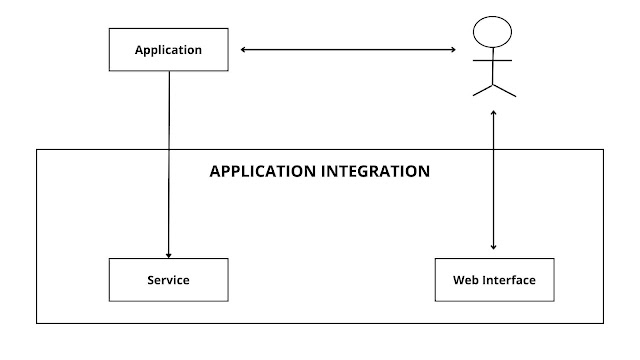 Application Integration Layer - iot layered architecture