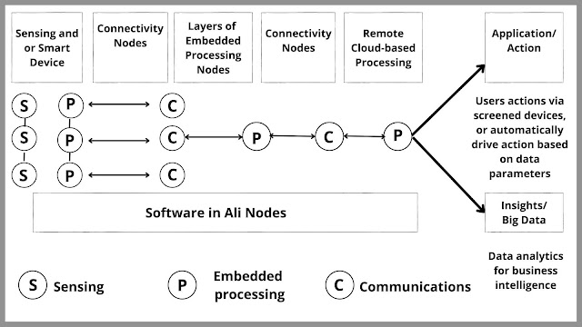 Basic Building Blocks of IoT - connectivity