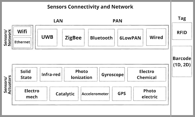 sensors connectivity and network layer - iot architecture layers