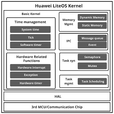 huawei liteos kernel