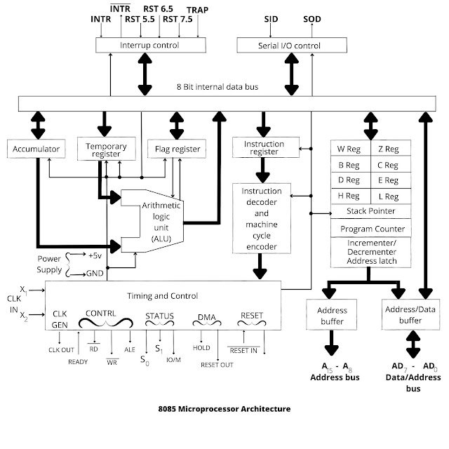 8085 Microprocessor Architecture - block diagram