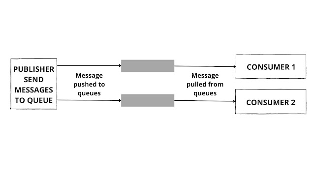 Push-pull Model - iot communication models