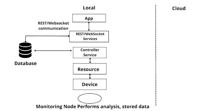 IoT levels - IoT level 1 deployment template