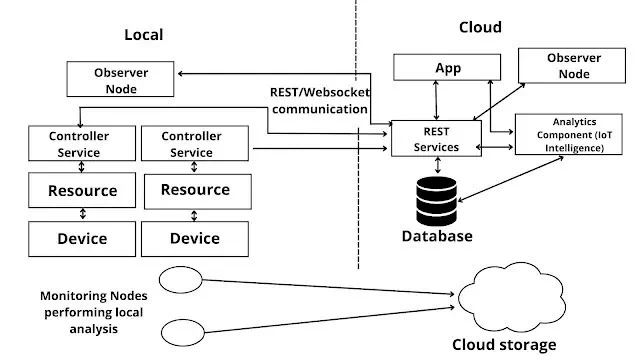 iot level 4 - iot levels - deployment templates