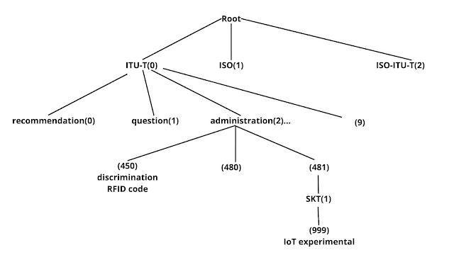 uniform resource identifier URI - OID structure