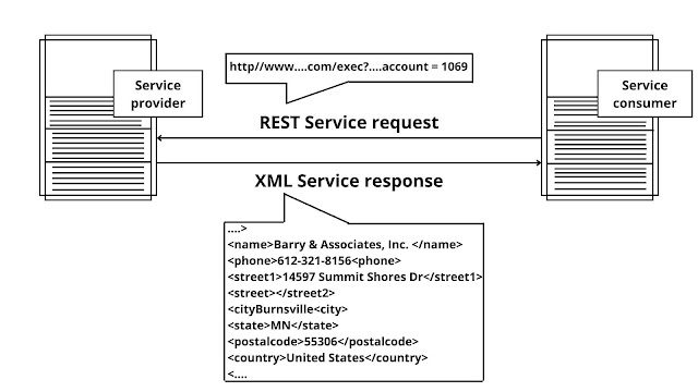 REST and Web Services - rest