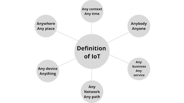 What are IOT - Definition