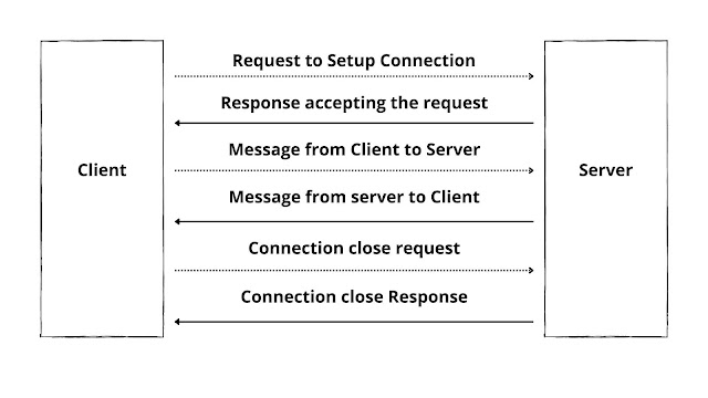Exclusive Pair Model - IoT communication models