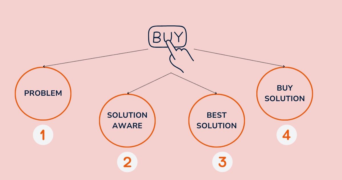 A Piece of Marketing - Sai lầm khi chạy facebook ads