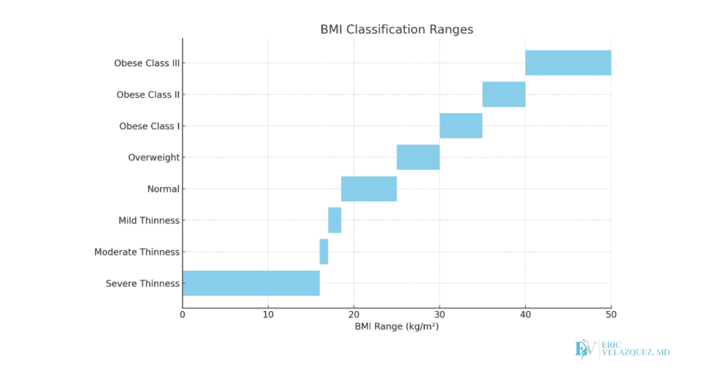 BMI chart
BMI Ranges
Obesity categories