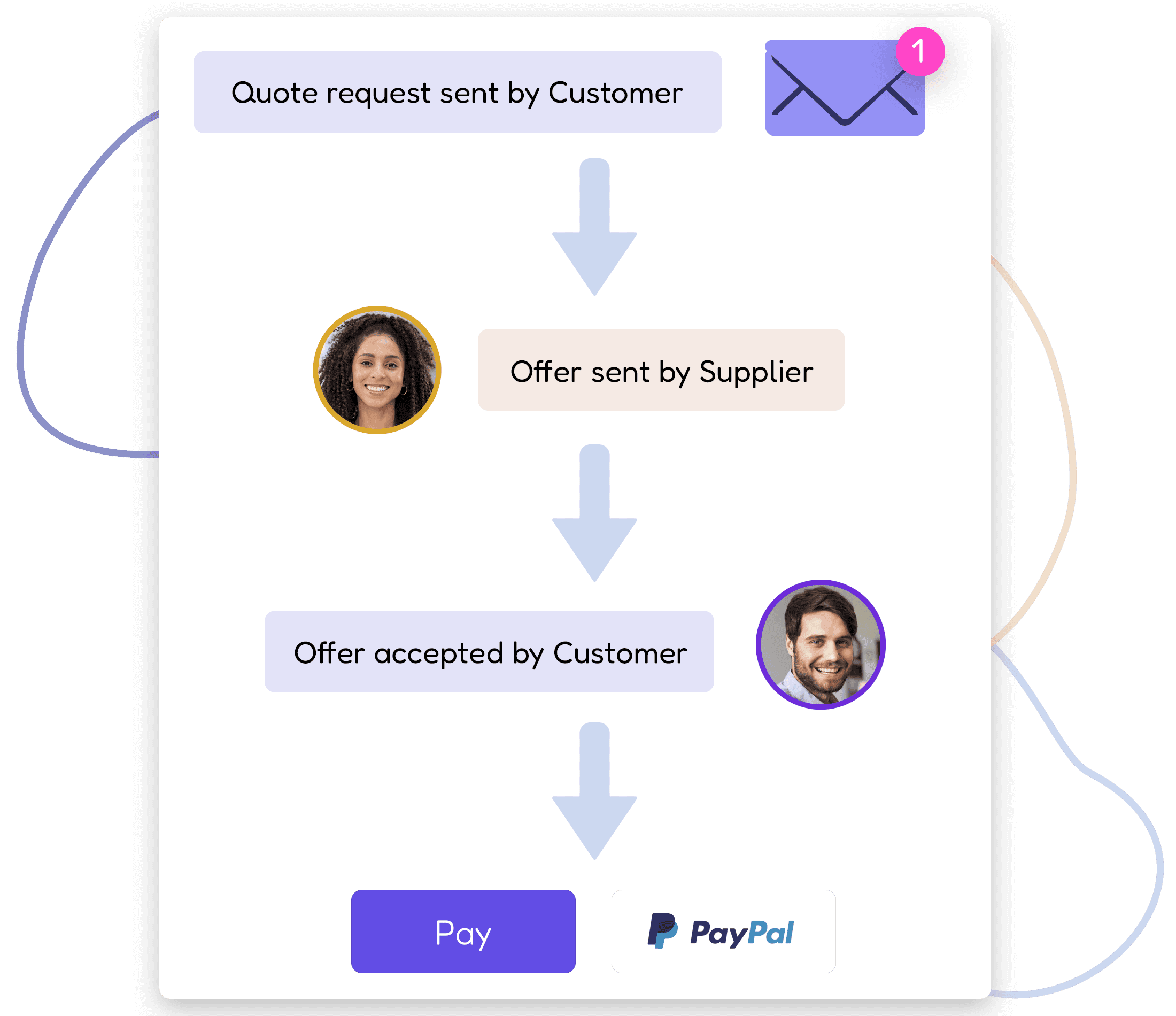 Dealia quote and negotiation process