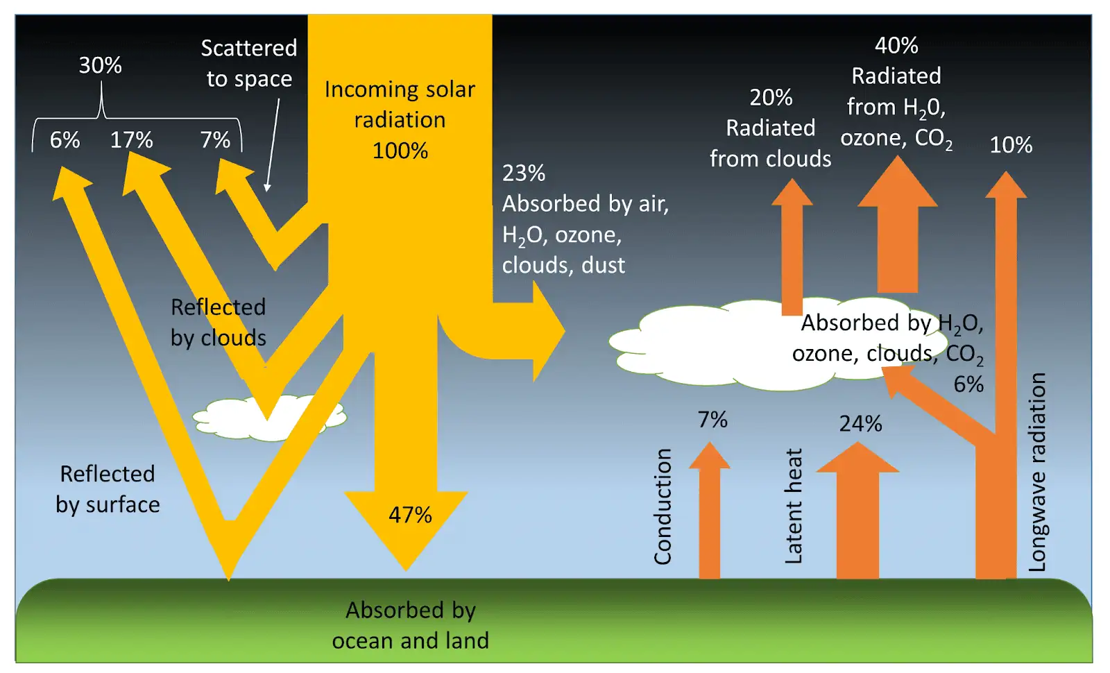  Heat Budget of Earth