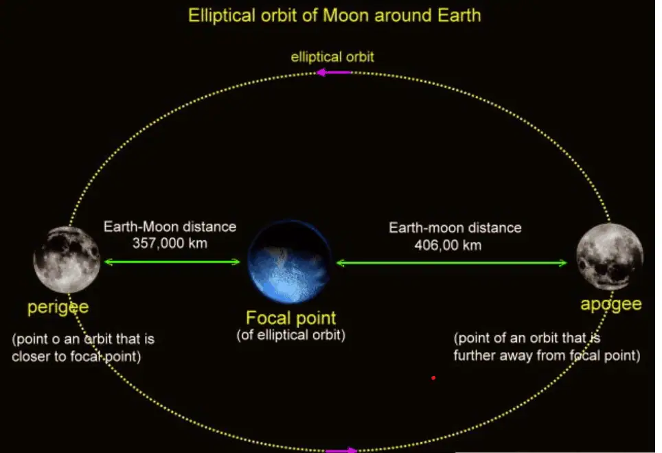 Influence of Earth's Perihelion and Aphelion on Tidal Magnitude: