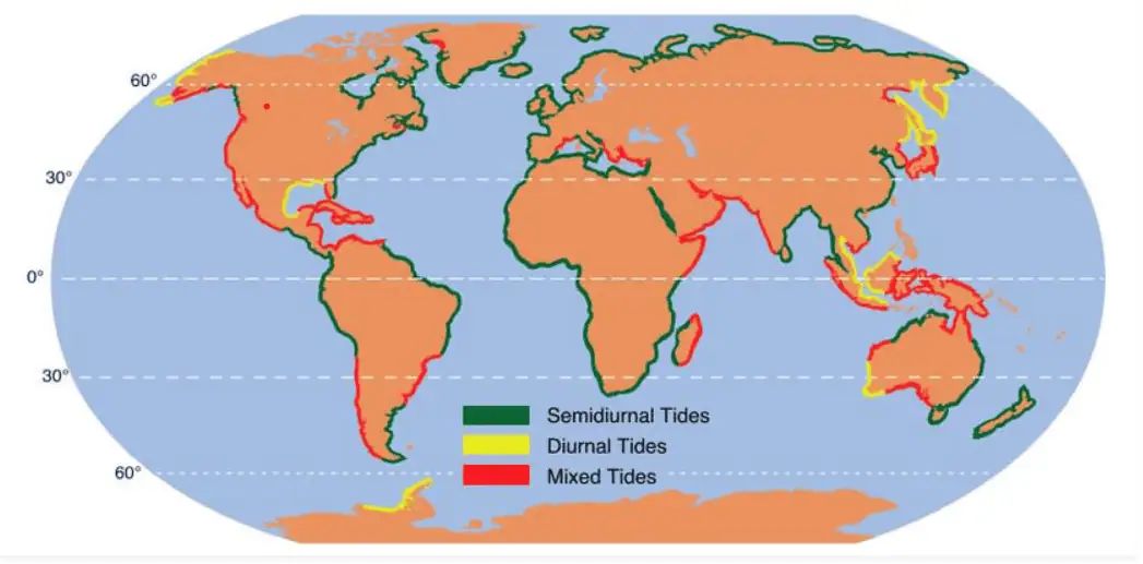 Types of Tides