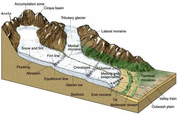 Erosional Landforms