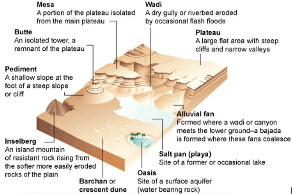 Arid Landforms