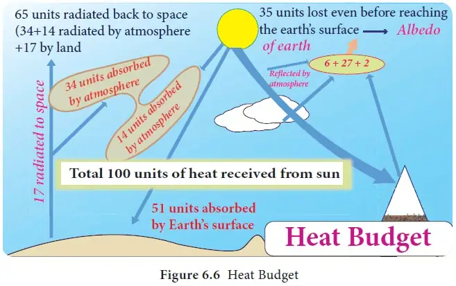 Earth’s Heat Budget