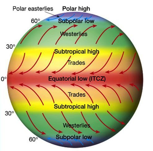 Classifications of winds: