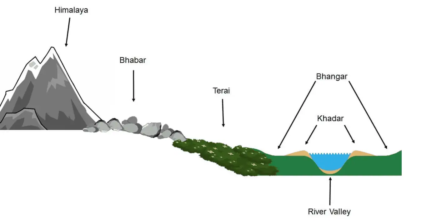 Longitudinal Profile – Indo Gangetic Plains