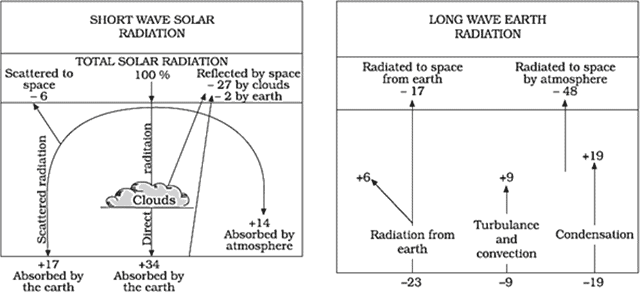 Variation in the Heat Budget of Earth