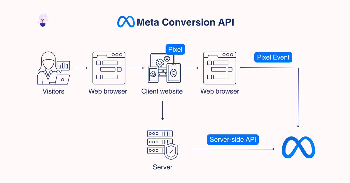 A Piece of Marketing - Meta Conversion API