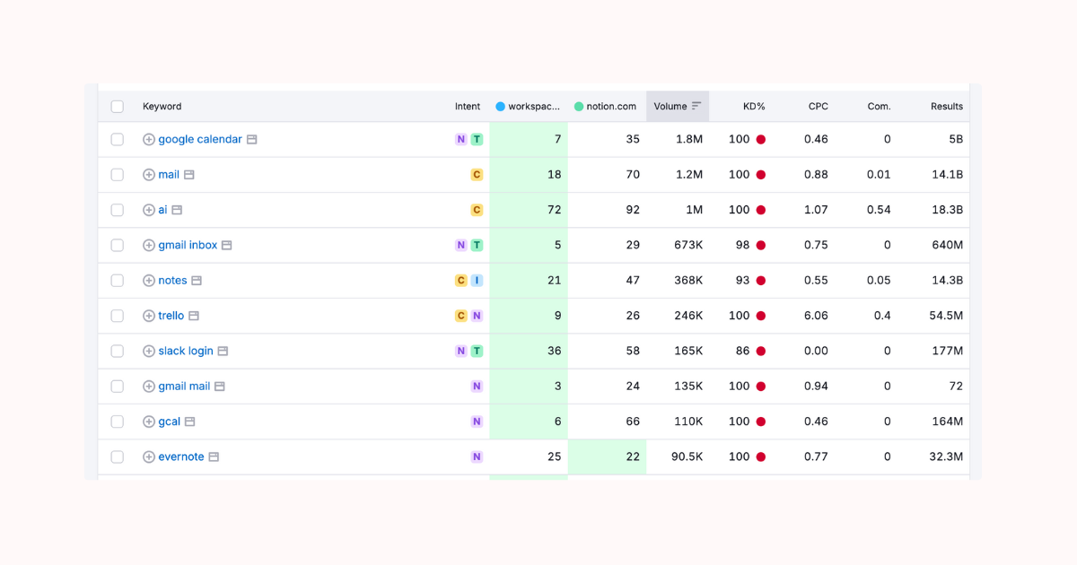 A Piece of Marketing - How to do keyword research
