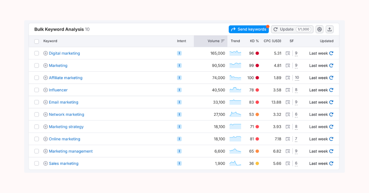 A Piece of Marketing - How to do keyword research
