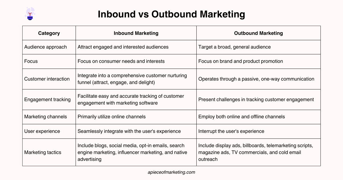 A Piece of Marketing - Inbound marketing vs outbound marketing 