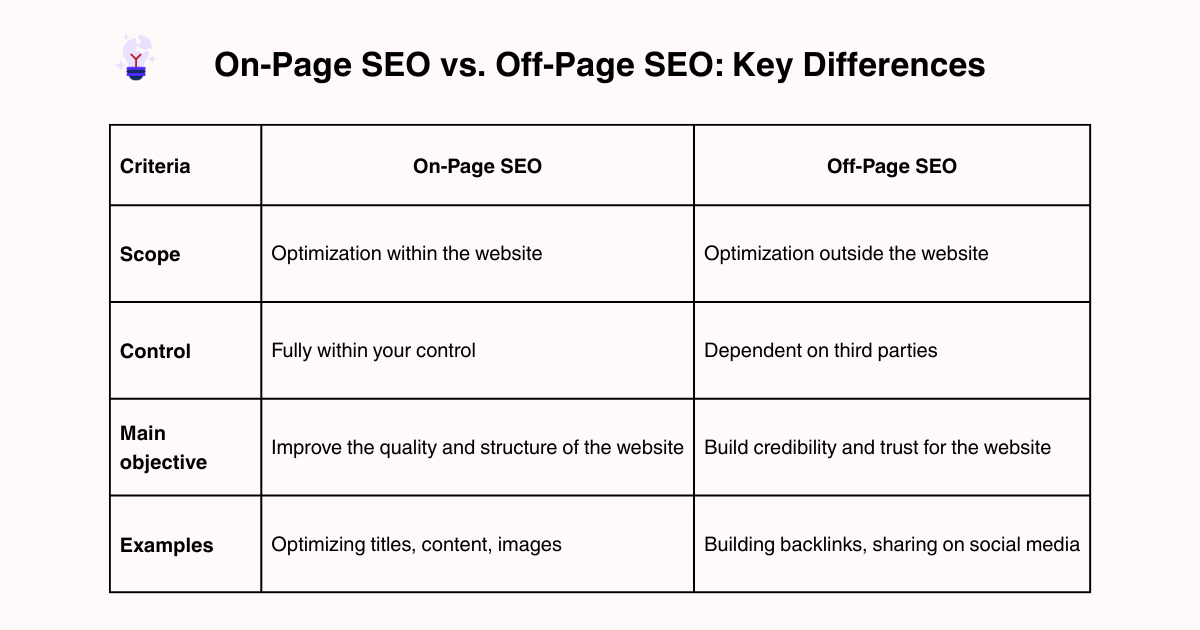 A Piece of Marketing - SEO on page và off page
