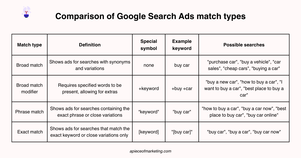 A Piece of Marketing - chiến lược Google Search Ads


