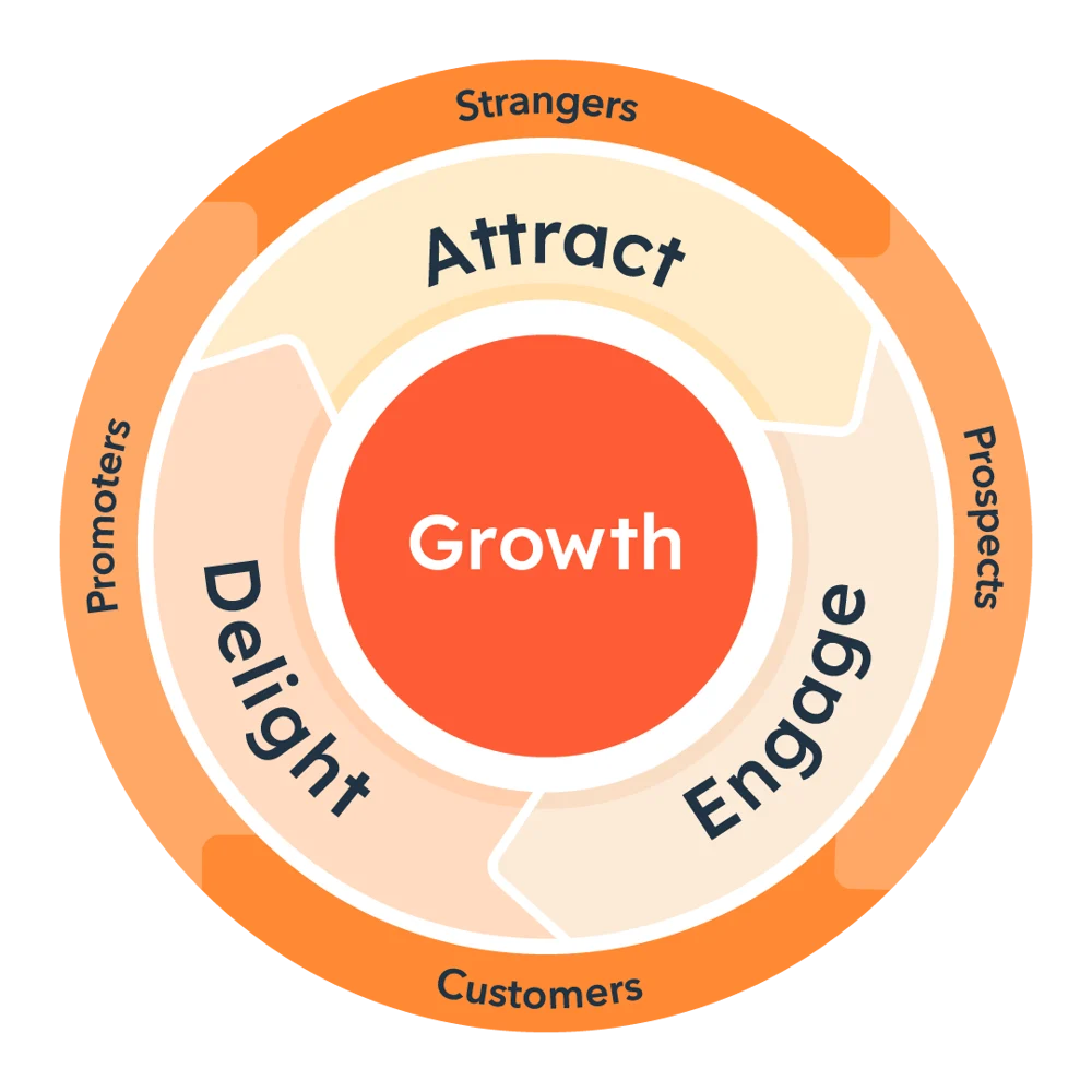 A Piece of Marketing - Inbound marketing vs outbound marketing 