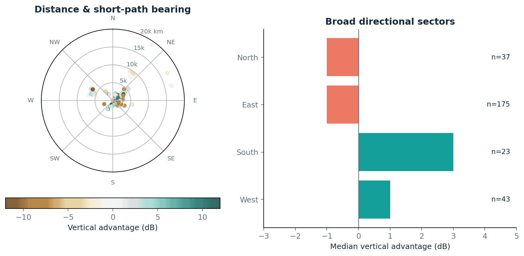 Polar plot of receiver distance and bearing, with paired SNR differences shown by colour, alongside directional median differences.