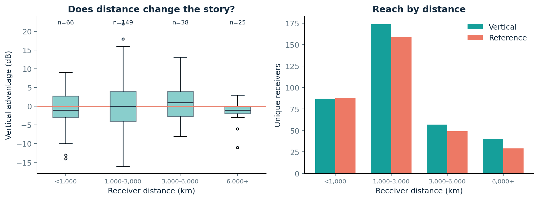 Box plots of SNR differences by distance and grouped bars of reporting receivers by distance.
