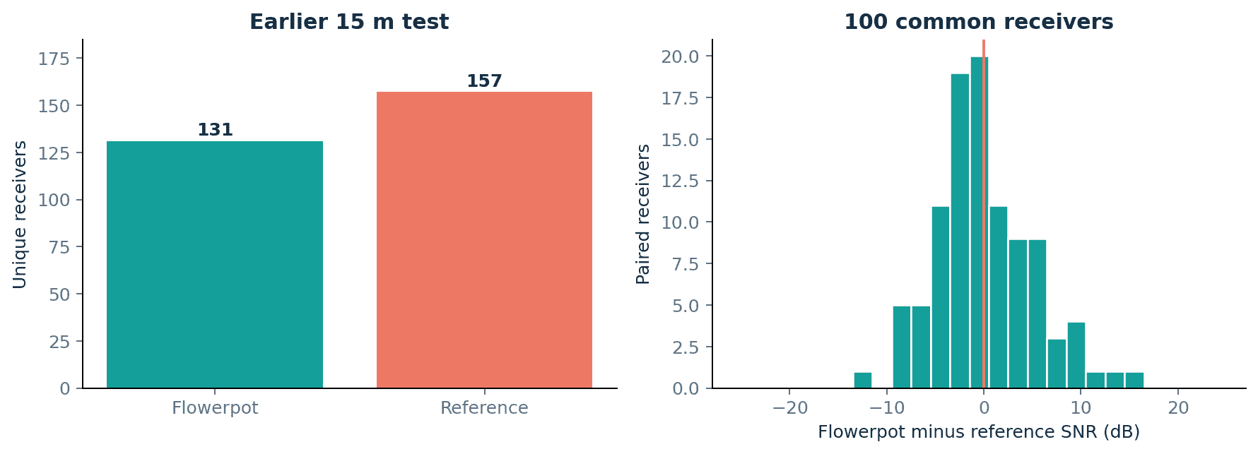 Receiver counts and paired SNR differences for the earlier 15 m flowerpot comparison.