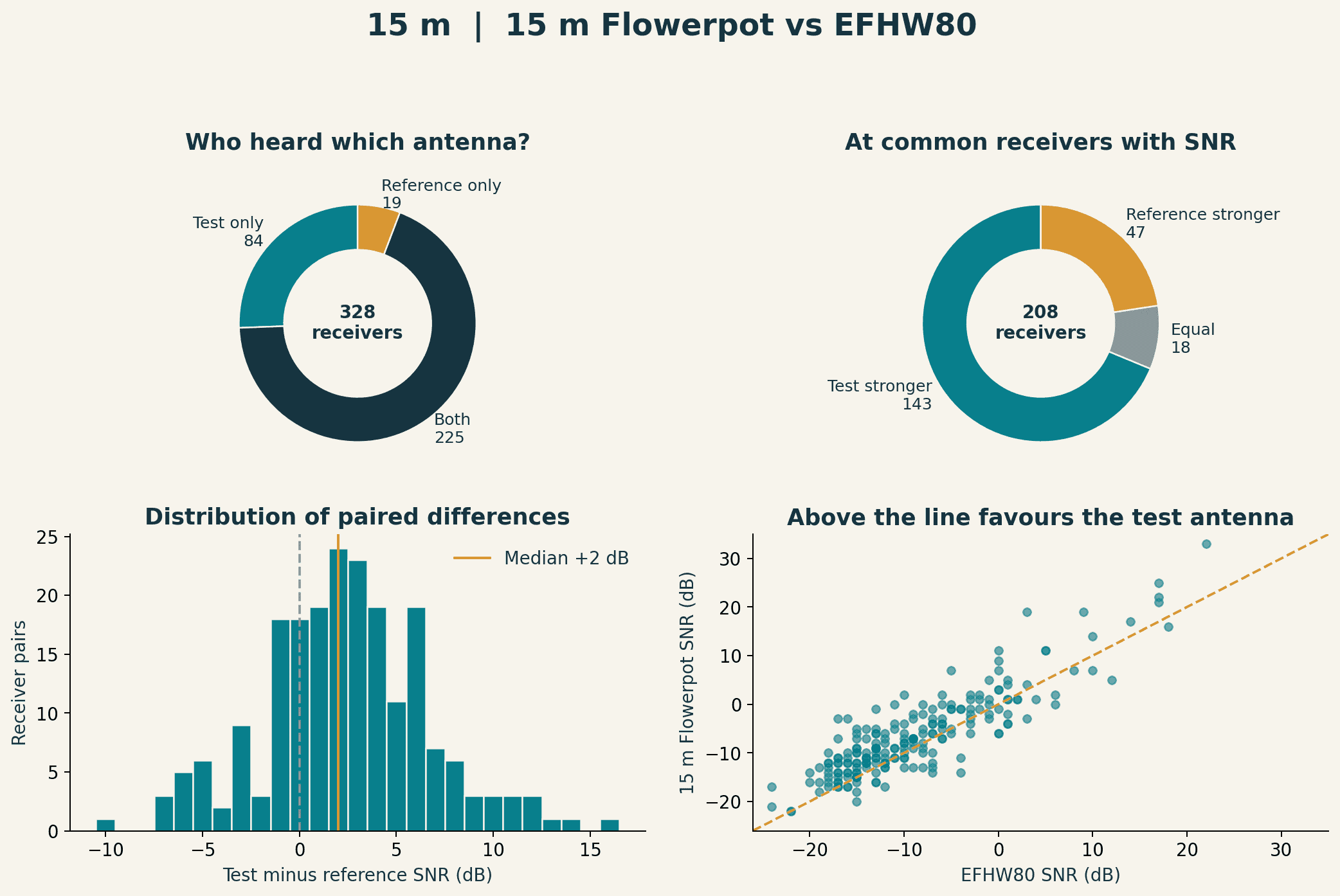 15 m receiver-overlap and paired-outcome doughnuts, SNR-difference histogram and paired SNR scatter plot.