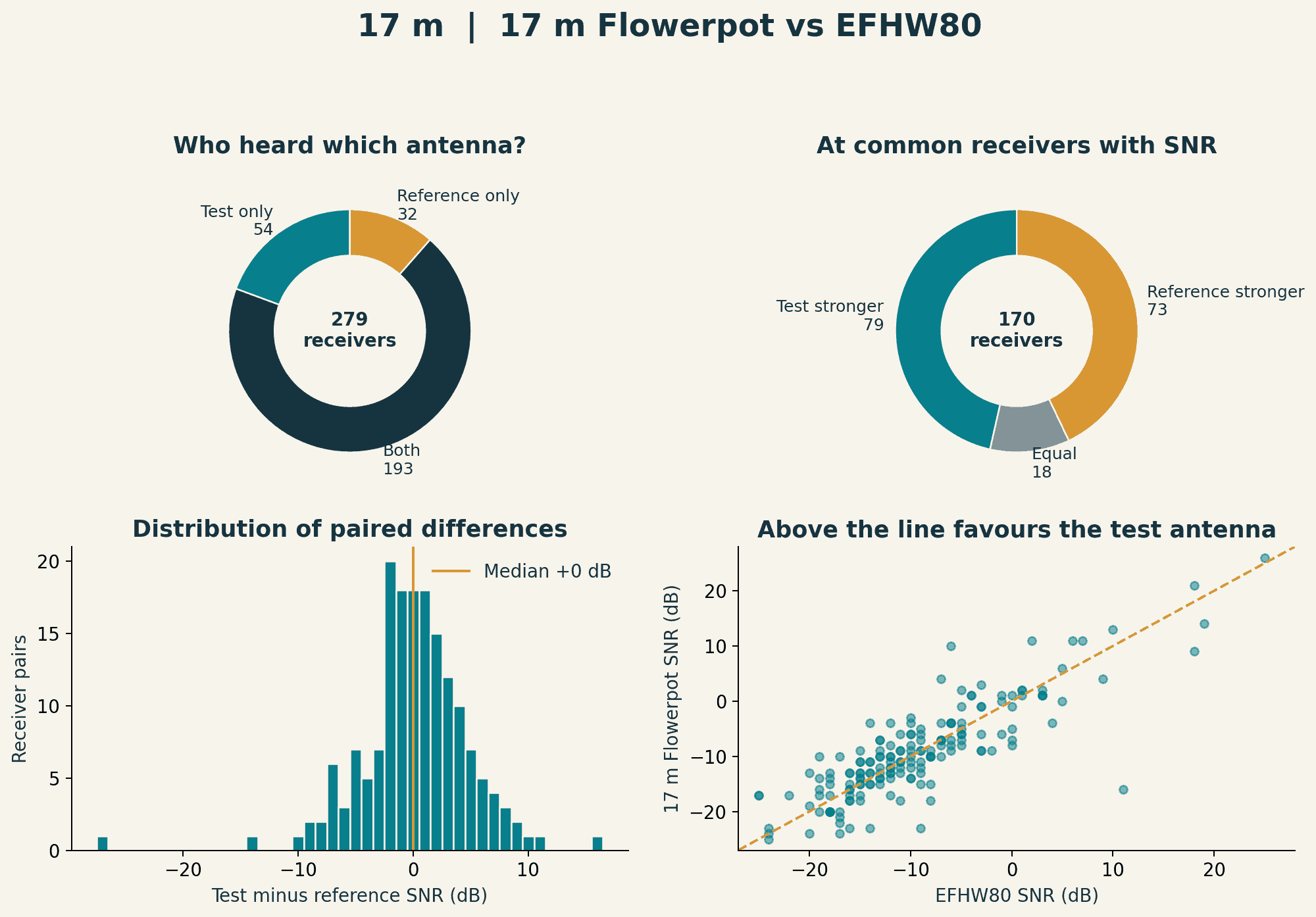 17 m receiver-overlap and paired-outcome doughnuts, SNR-difference histogram and paired SNR scatter plot.
