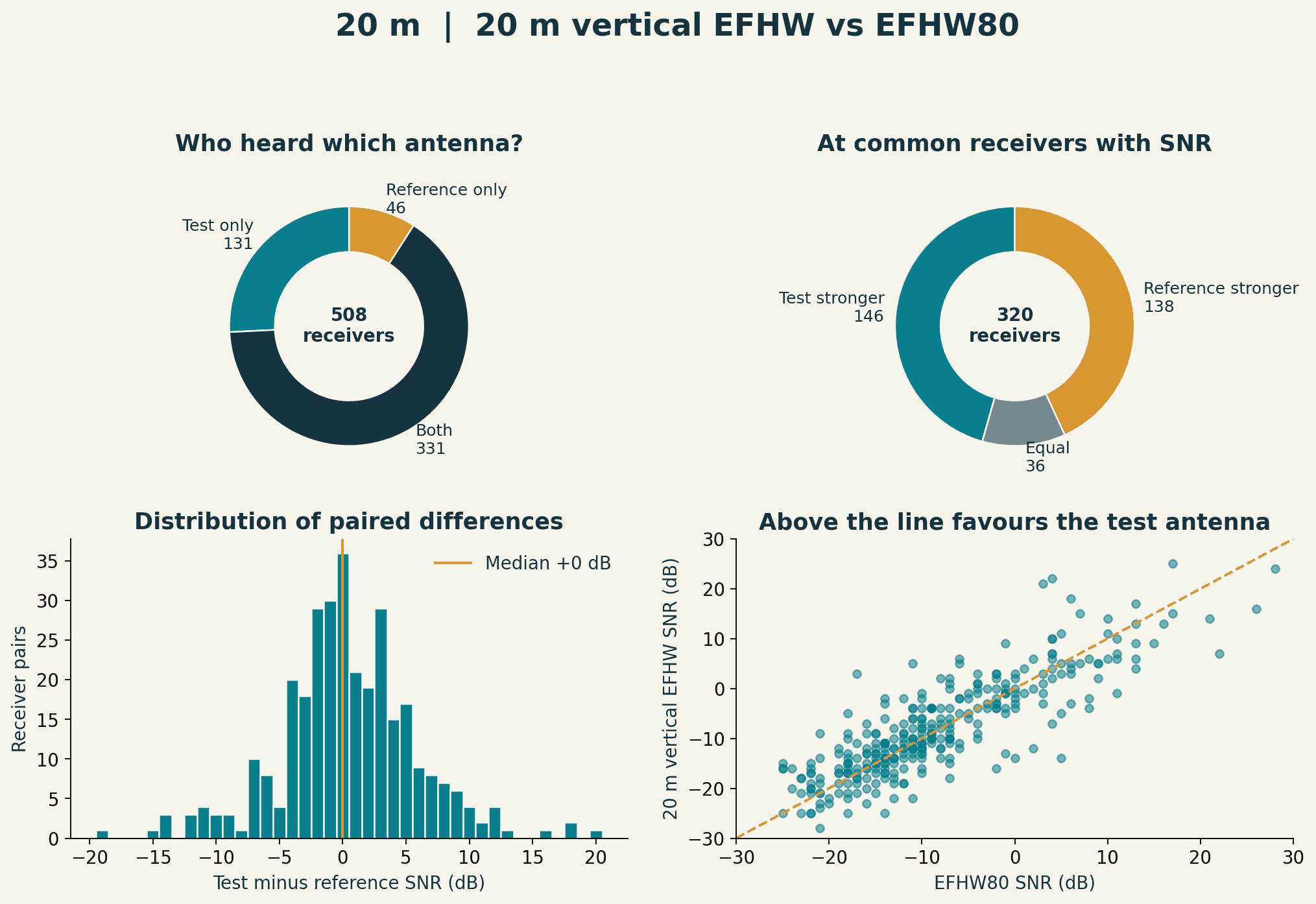 20 m receiver-overlap and paired-outcome doughnuts, SNR-difference histogram and paired SNR scatter plot.