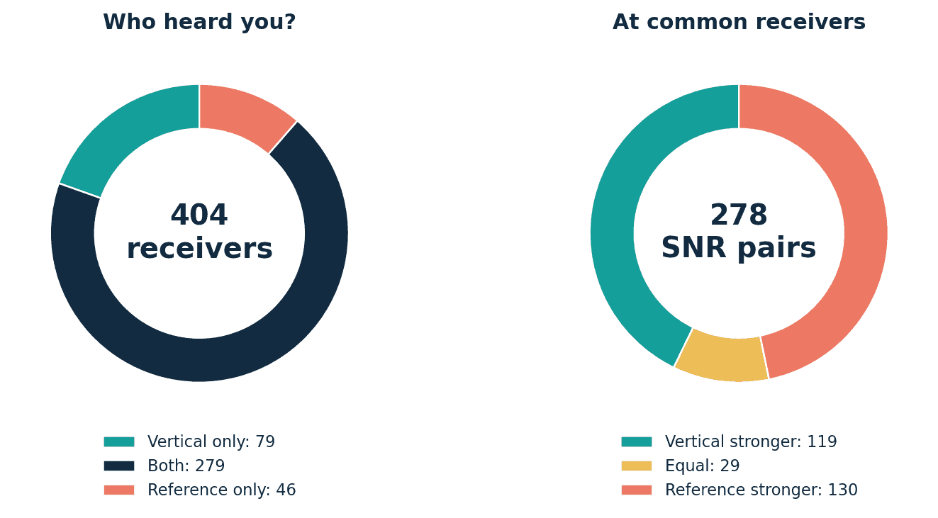 Doughnut charts showing receiver overlap and paired signal-strength outcomes.