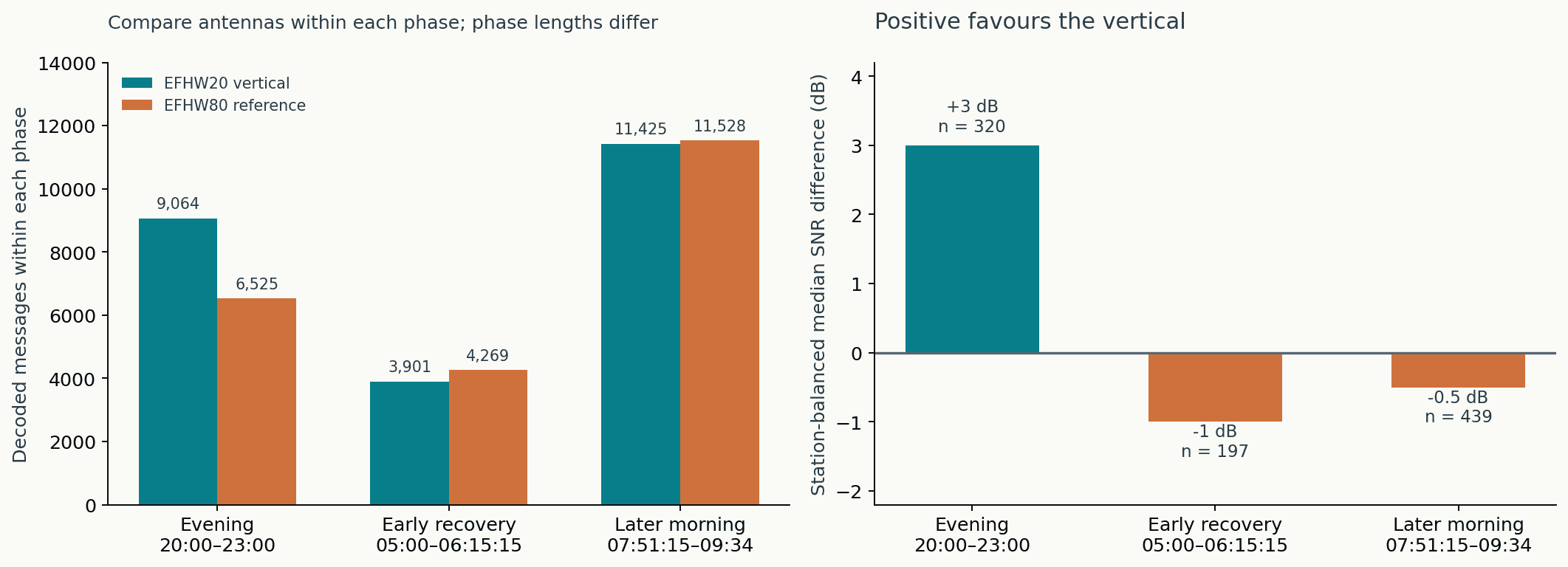 The three substantive phases: evening, early recovery and later morning. Compare message totals within each phase; phase lengths differ. Positive SNR difference favours the vertical. Each paired station contributes one balanced result.