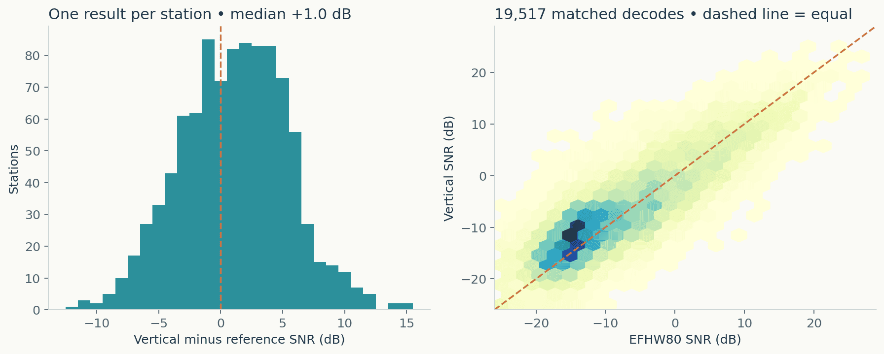 Left: one balanced result per paired station. Right: all matched messages, with repeated transmissions contributing to density. Points above the equality line favour the vertical. Repeated decodes are not independent trials.